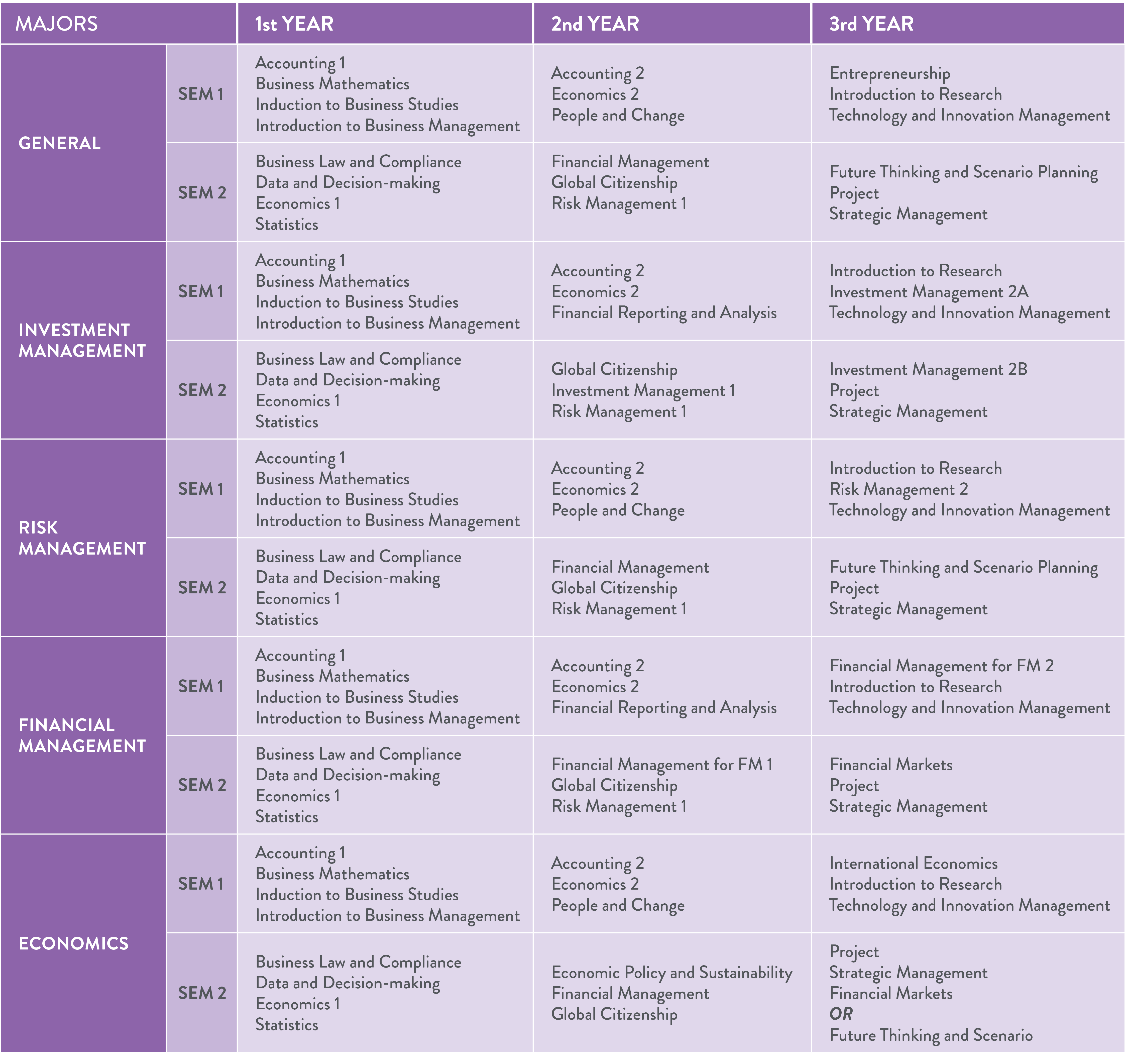 Please Note: To Review Your Chosen Major Curriculum In Detail, Please ...